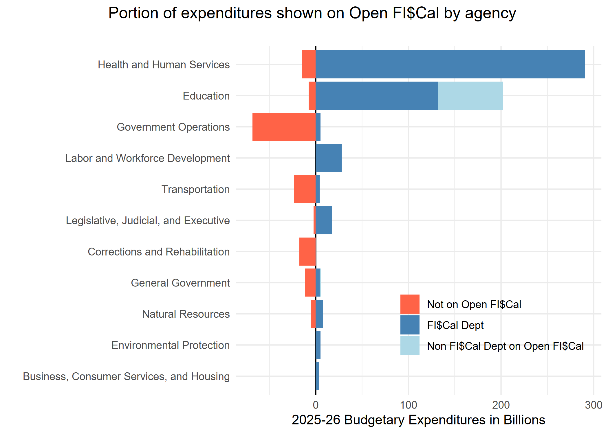 Bar graph showing portion of each state agency's expenditures that is available on Open FI$Cal.