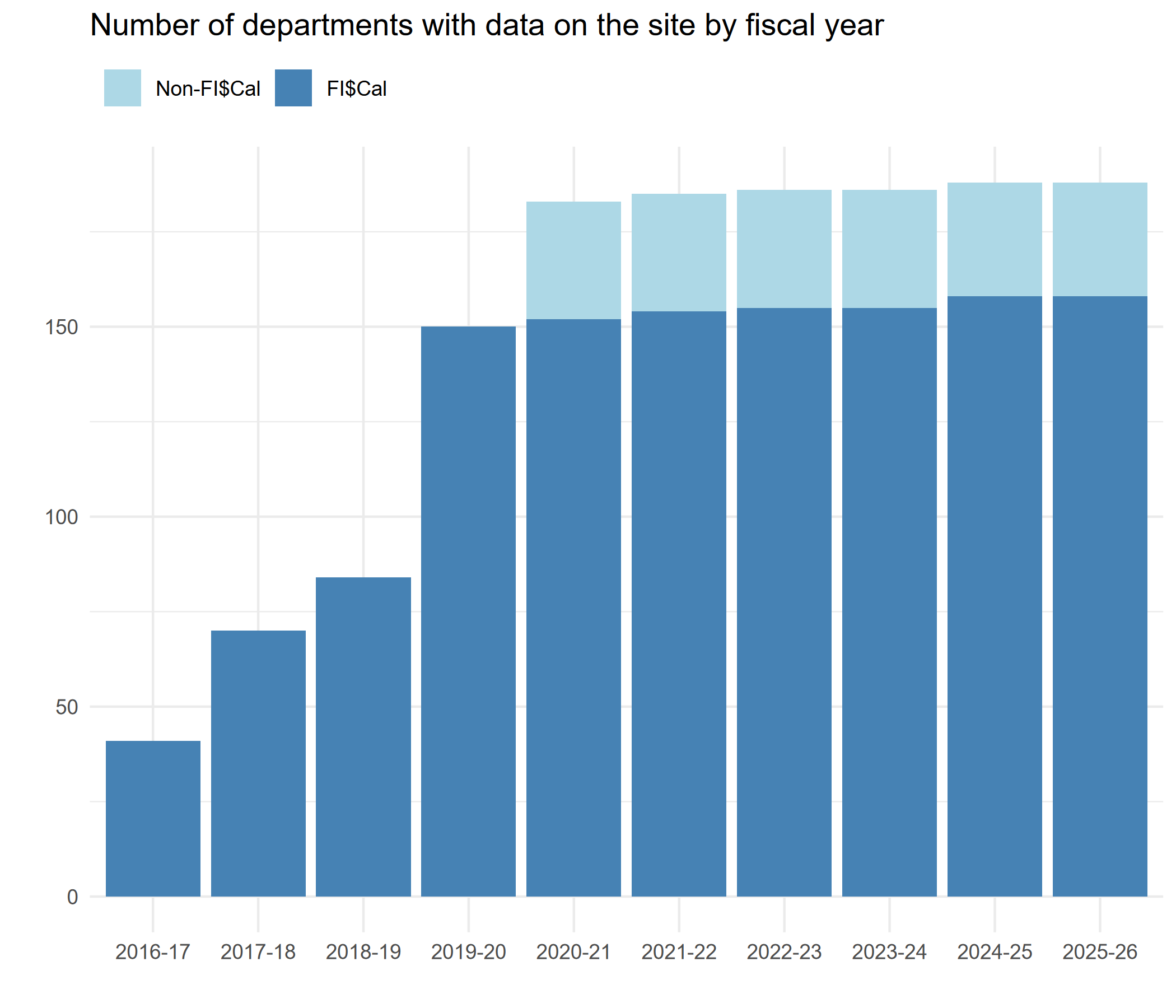 Bar graph showing growth in departments on the site by fiscal year.