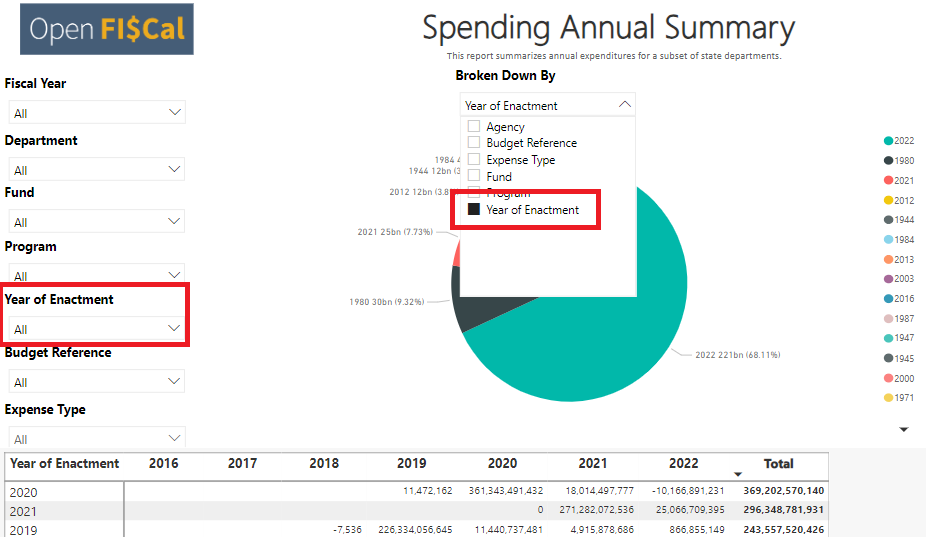 Screenshot showing Year of Enactment pie chart
