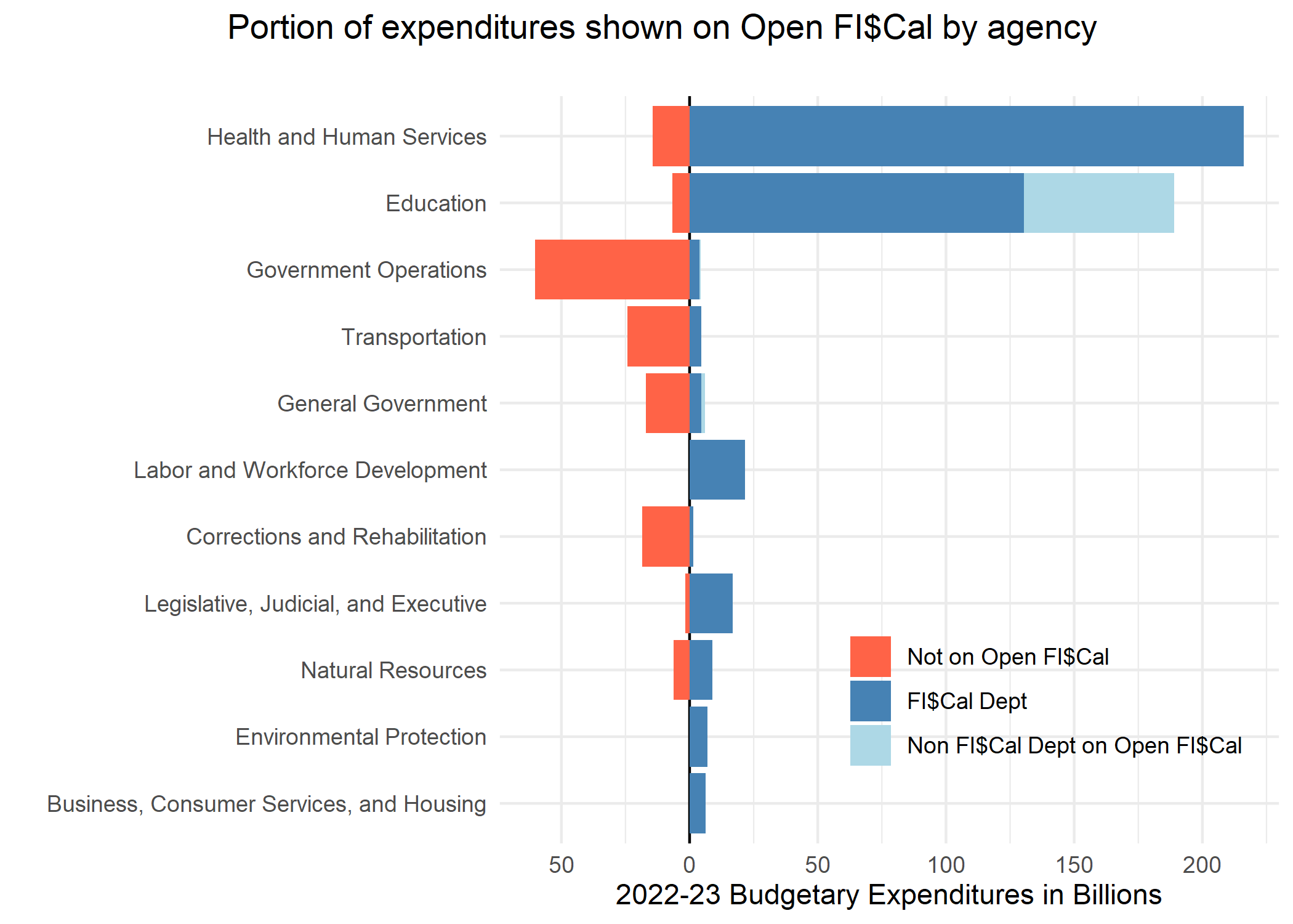 Bar graph showing portion of each state agency's expenditures that is available on Open FI$Cal.